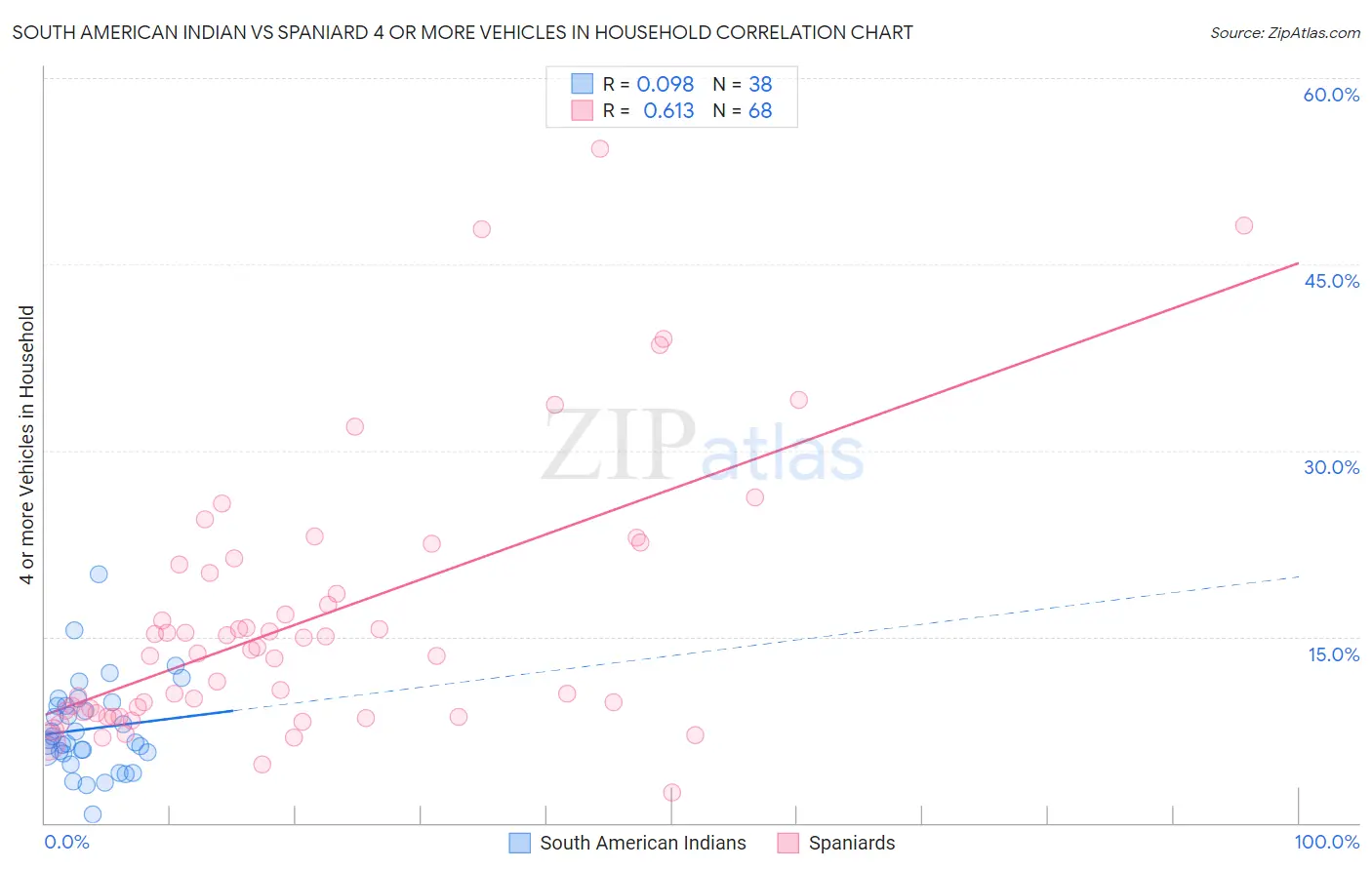 South American Indian vs Spaniard 4 or more Vehicles in Household