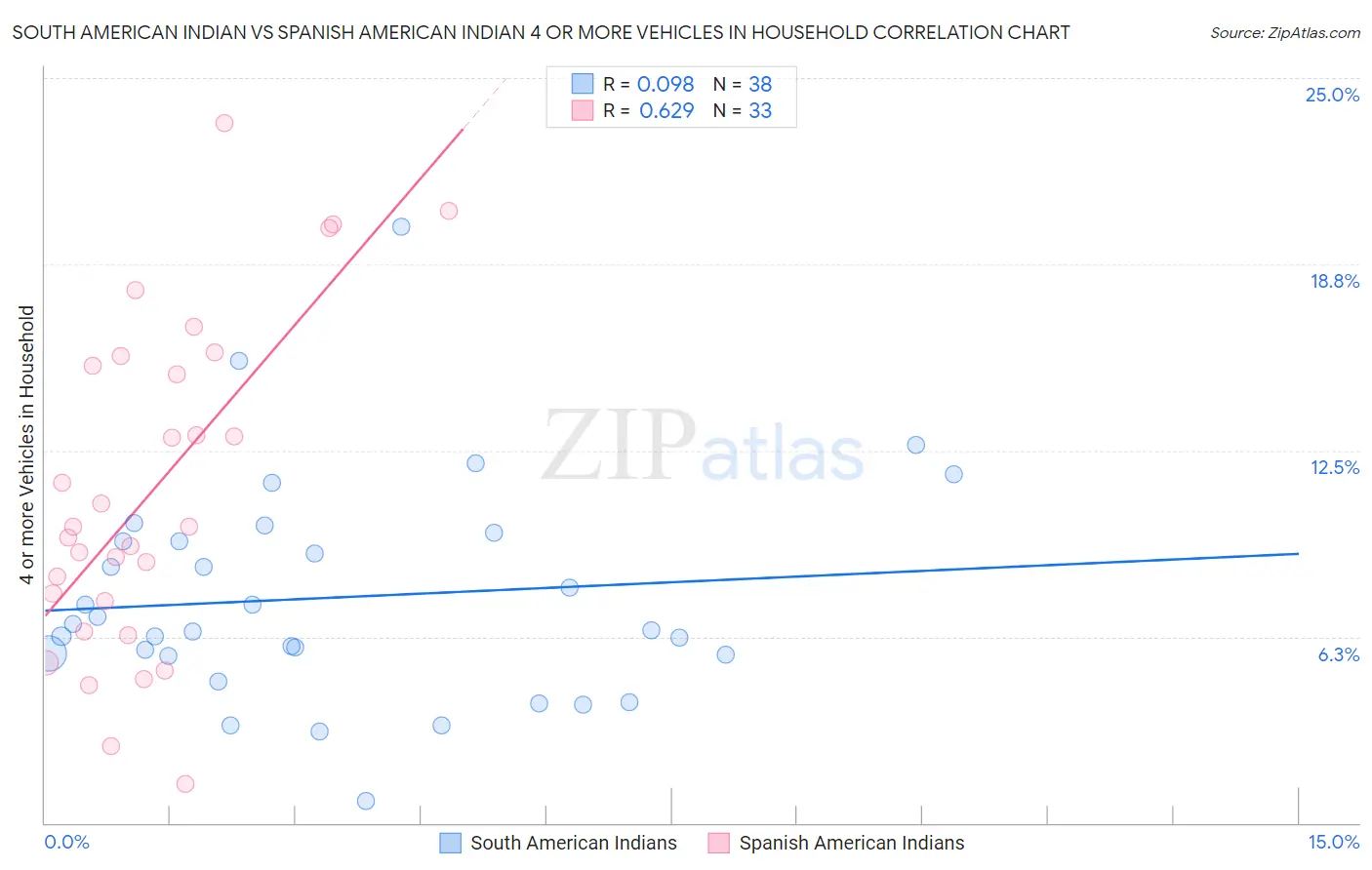 South American Indian vs Spanish American Indian 4 or more Vehicles in Household