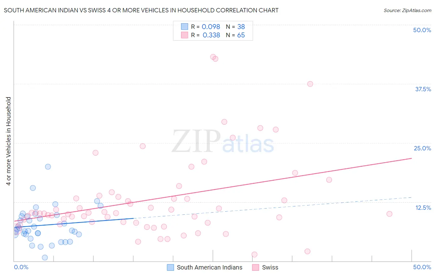 South American Indian vs Swiss 4 or more Vehicles in Household