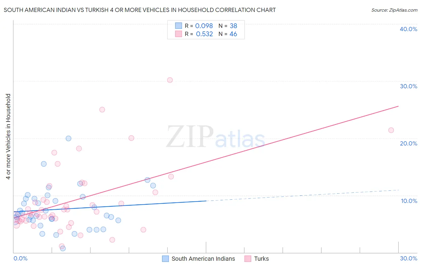 South American Indian vs Turkish 4 or more Vehicles in Household