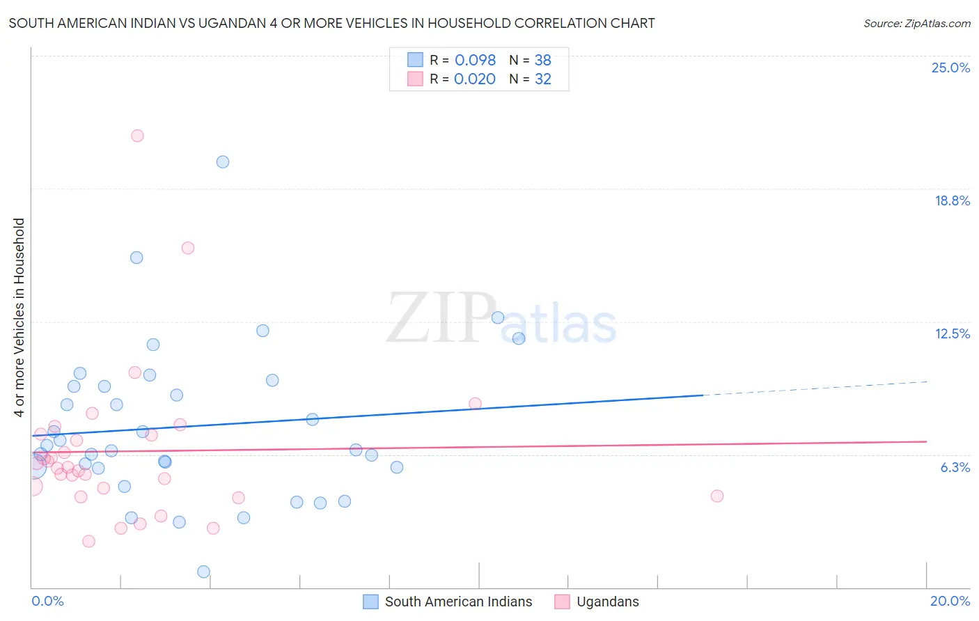 South American Indian vs Ugandan 4 or more Vehicles in Household