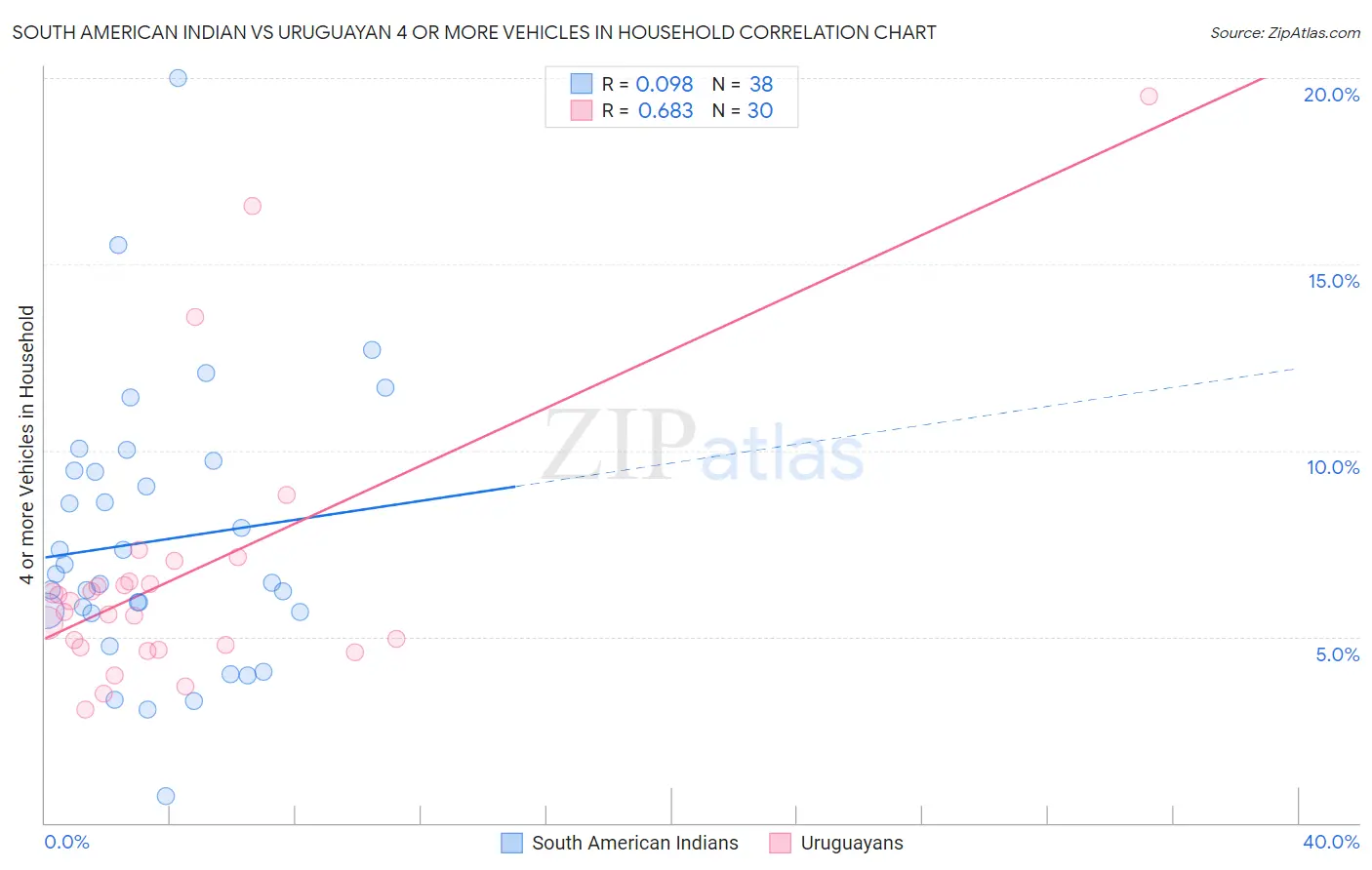 South American Indian vs Uruguayan 4 or more Vehicles in Household