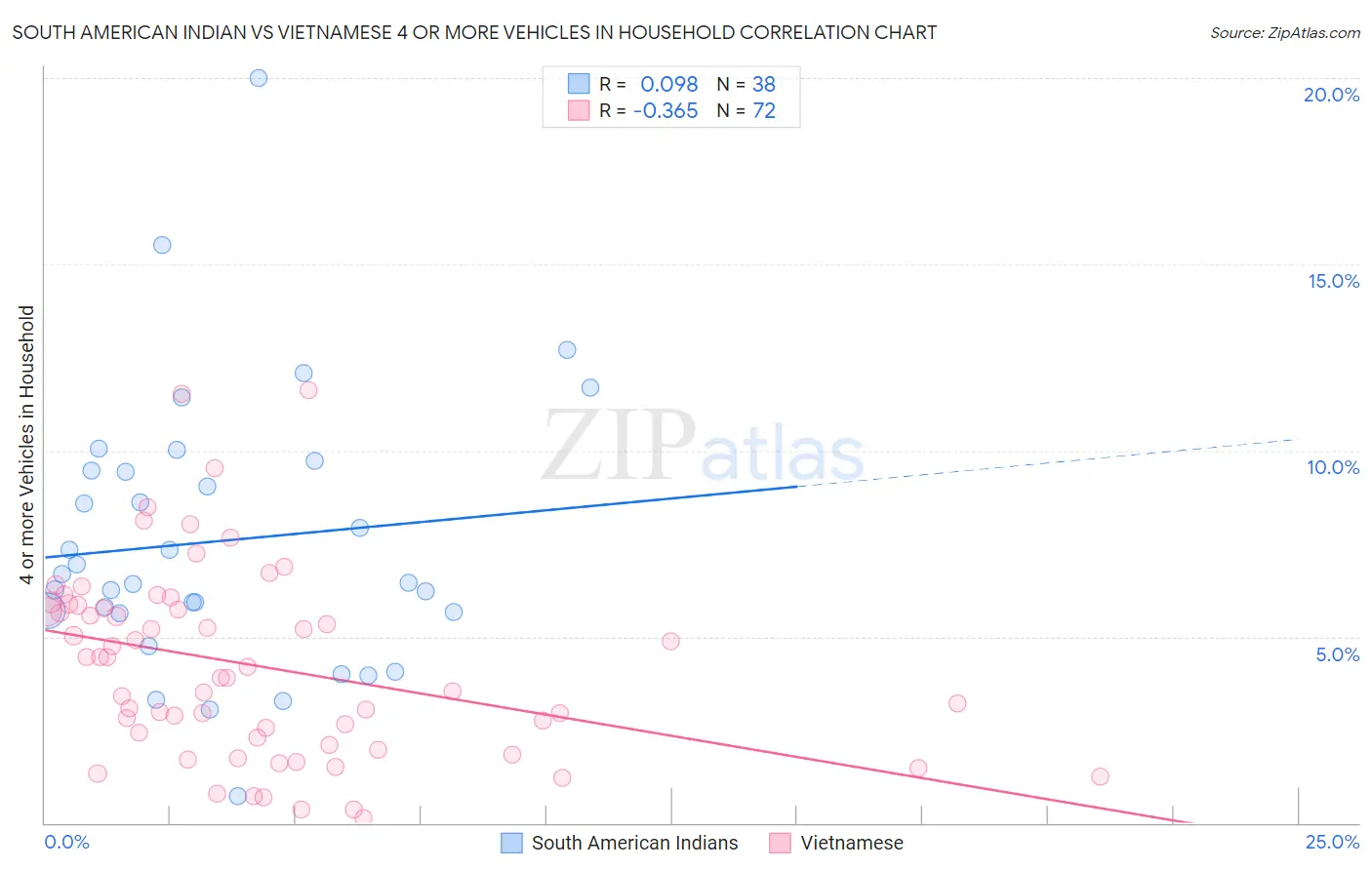 South American Indian vs Vietnamese 4 or more Vehicles in Household