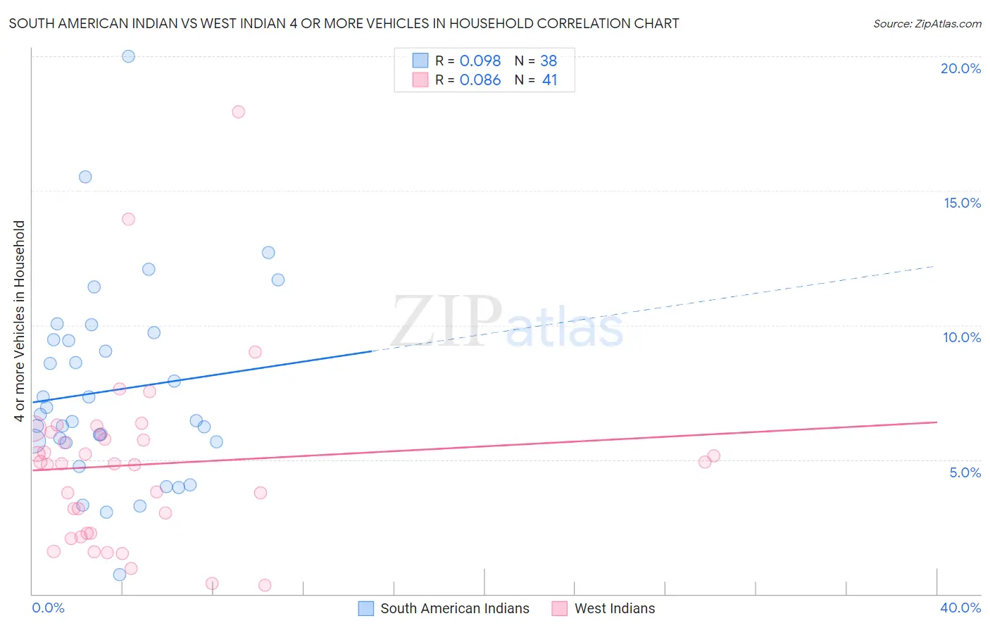 South American Indian vs West Indian 4 or more Vehicles in Household