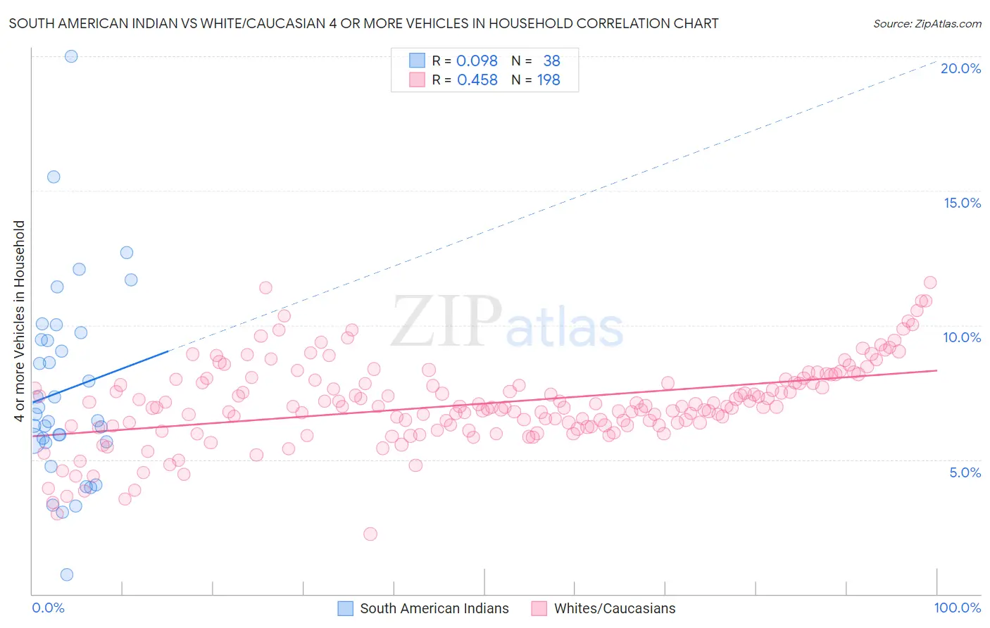 South American Indian vs White/Caucasian 4 or more Vehicles in Household