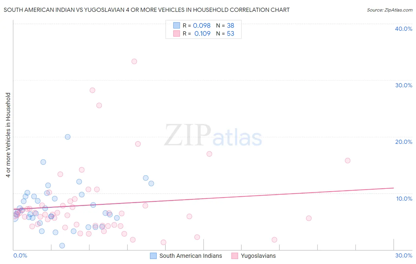 South American Indian vs Yugoslavian 4 or more Vehicles in Household