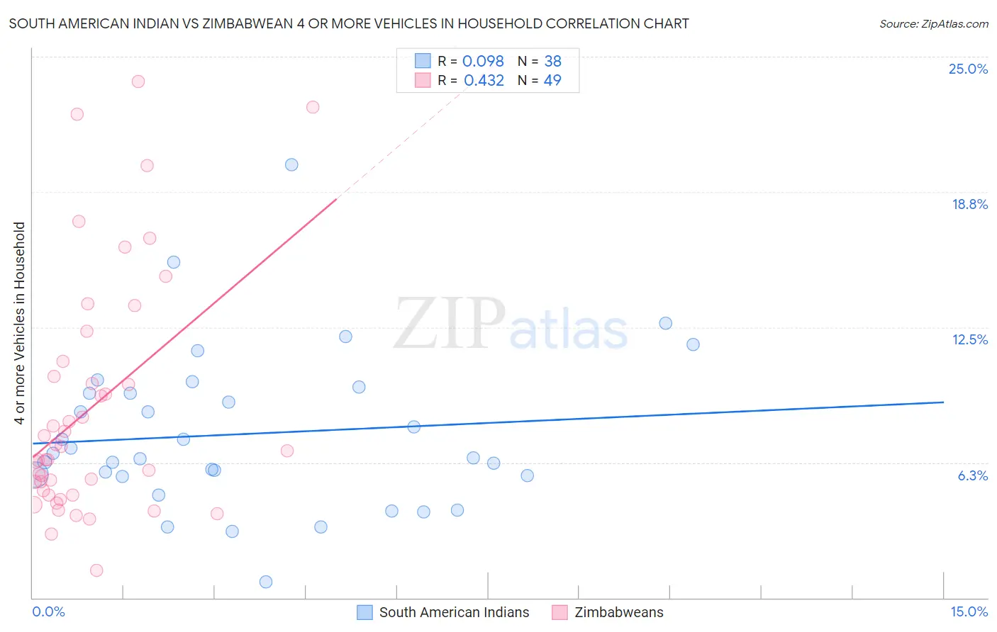 South American Indian vs Zimbabwean 4 or more Vehicles in Household