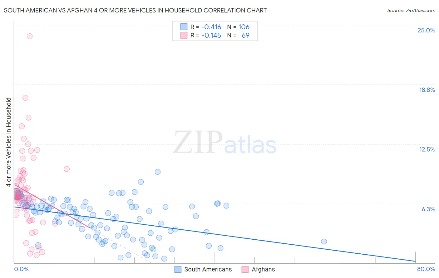 South American vs Afghan 4 or more Vehicles in Household