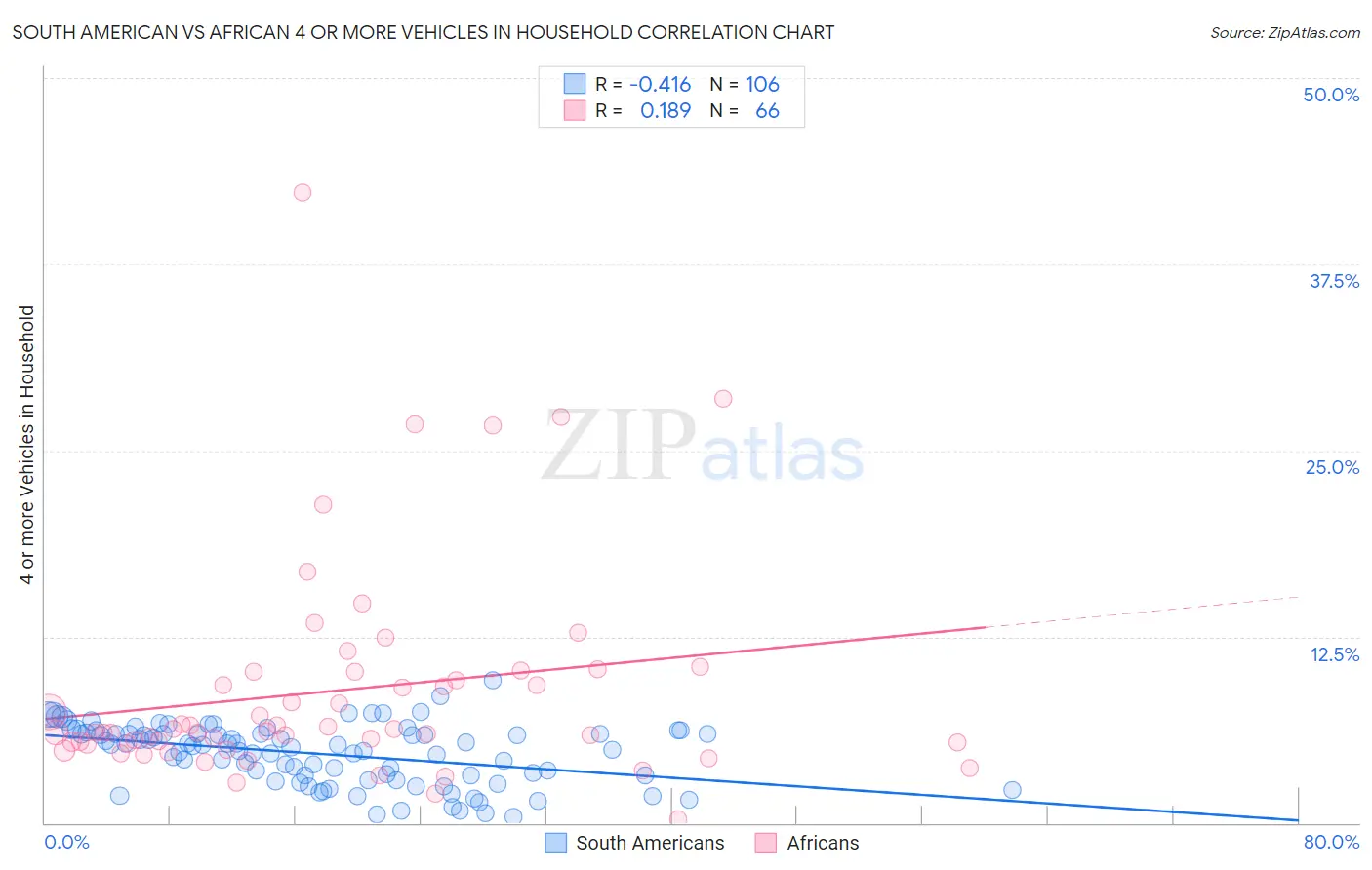 South American vs African 4 or more Vehicles in Household