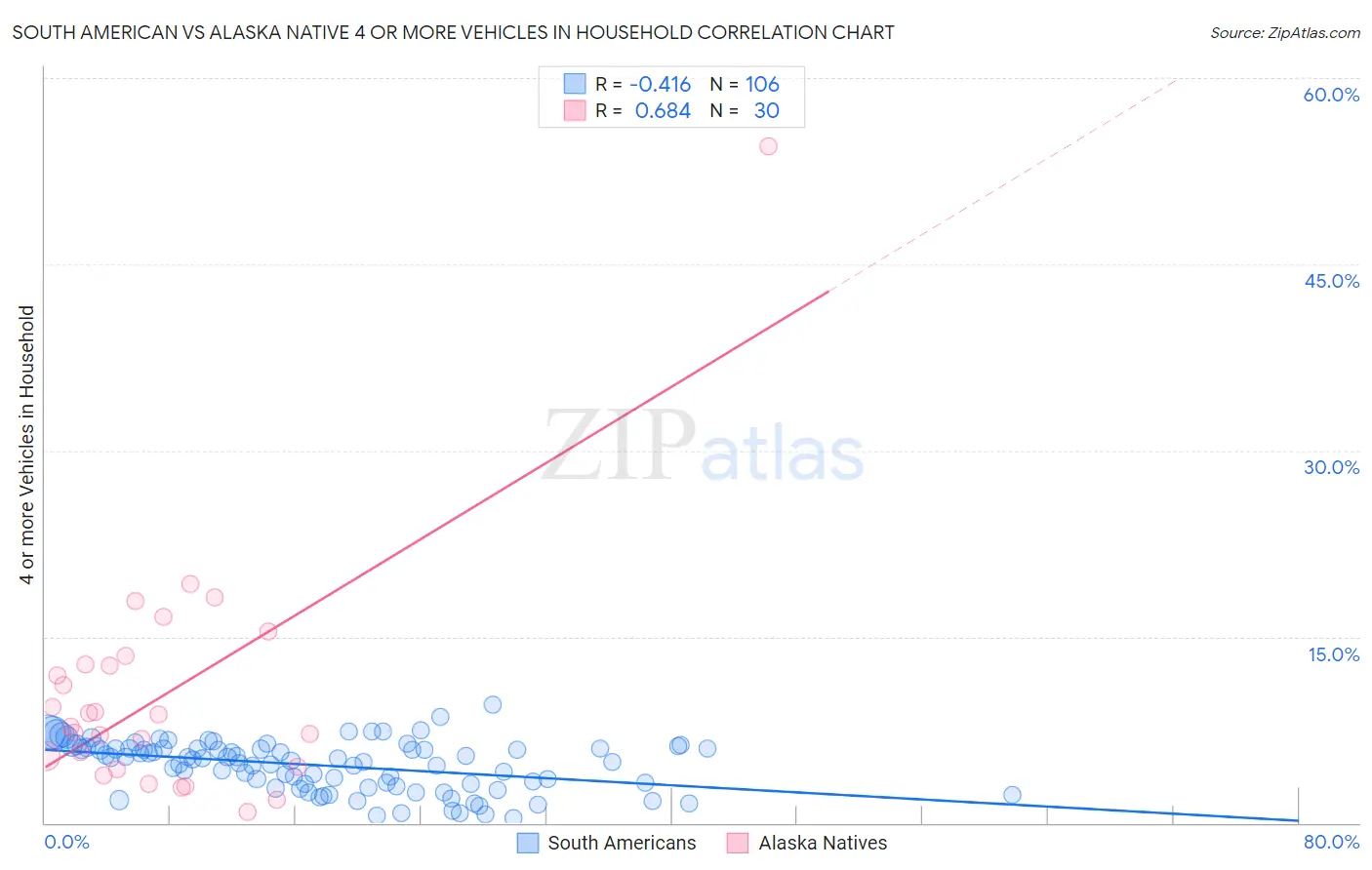 South American vs Alaska Native 4 or more Vehicles in Household