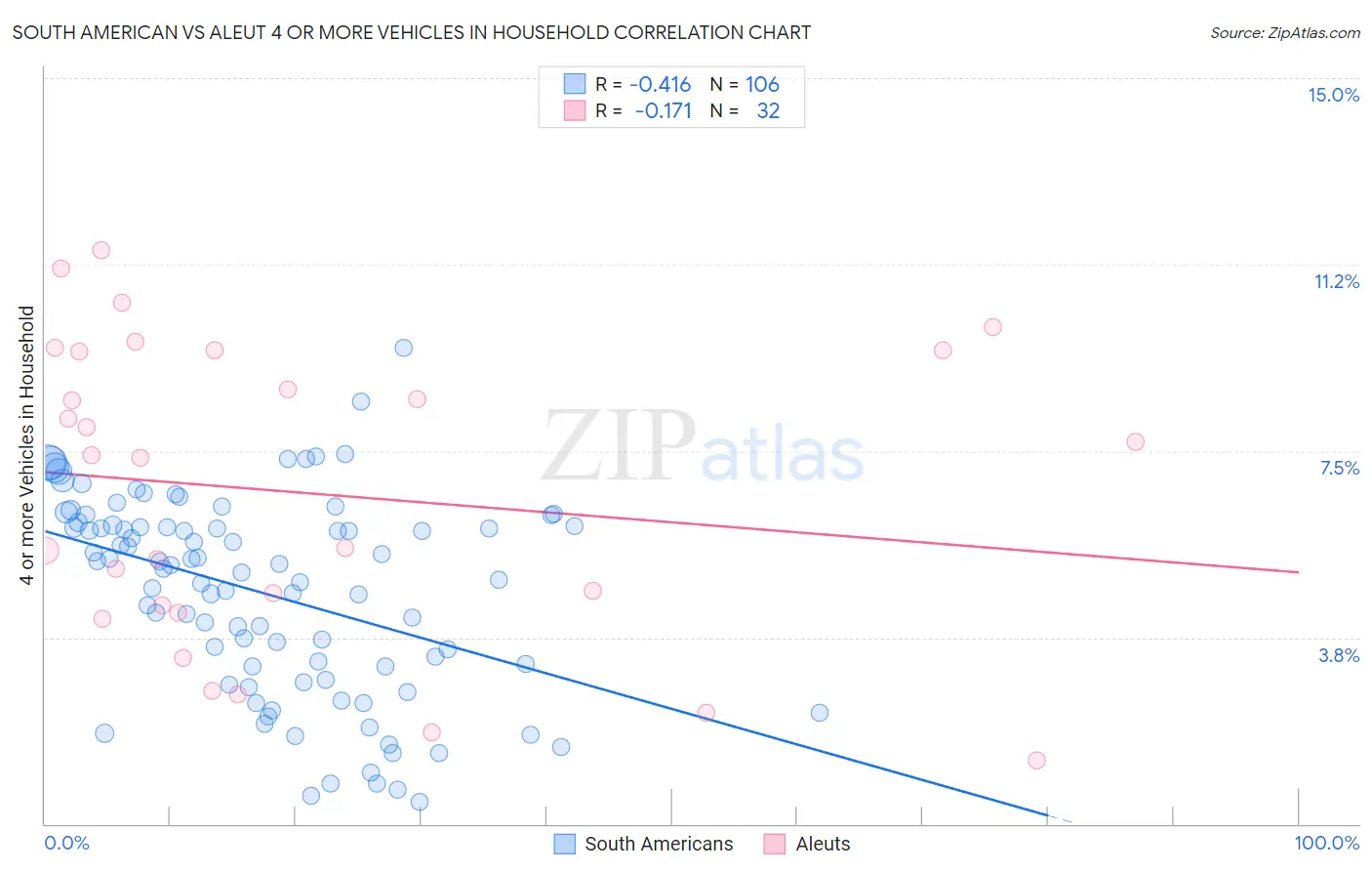 South American vs Aleut 4 or more Vehicles in Household