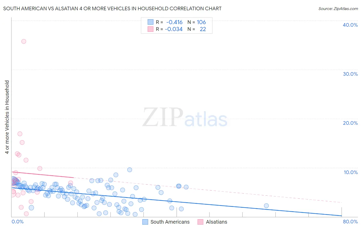 South American vs Alsatian 4 or more Vehicles in Household