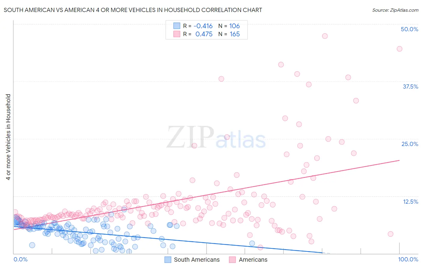 South American vs American 4 or more Vehicles in Household