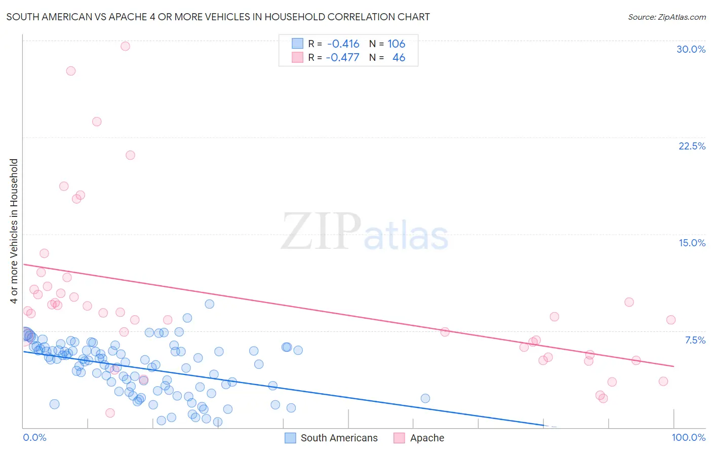 South American vs Apache 4 or more Vehicles in Household