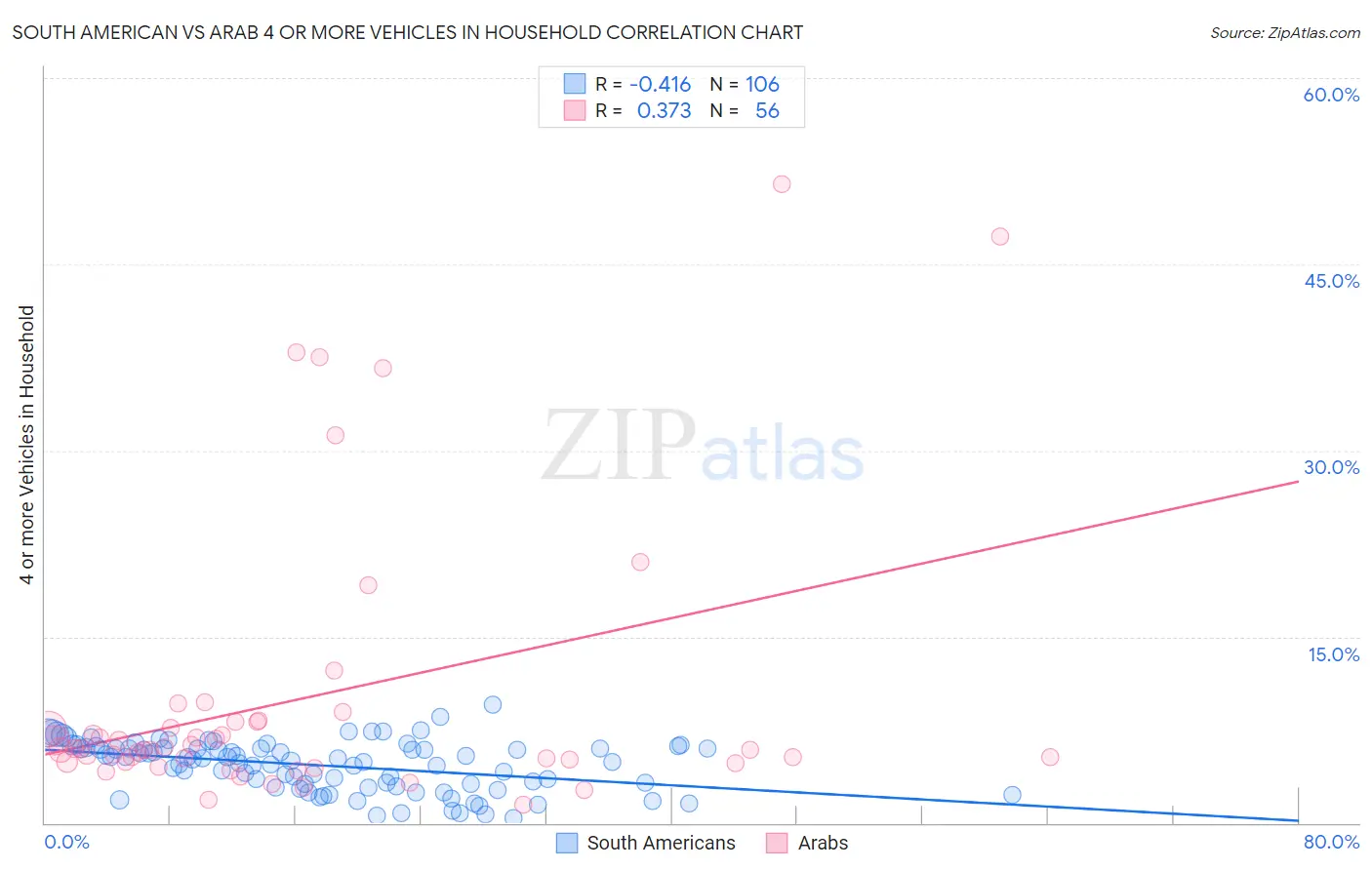 South American vs Arab 4 or more Vehicles in Household