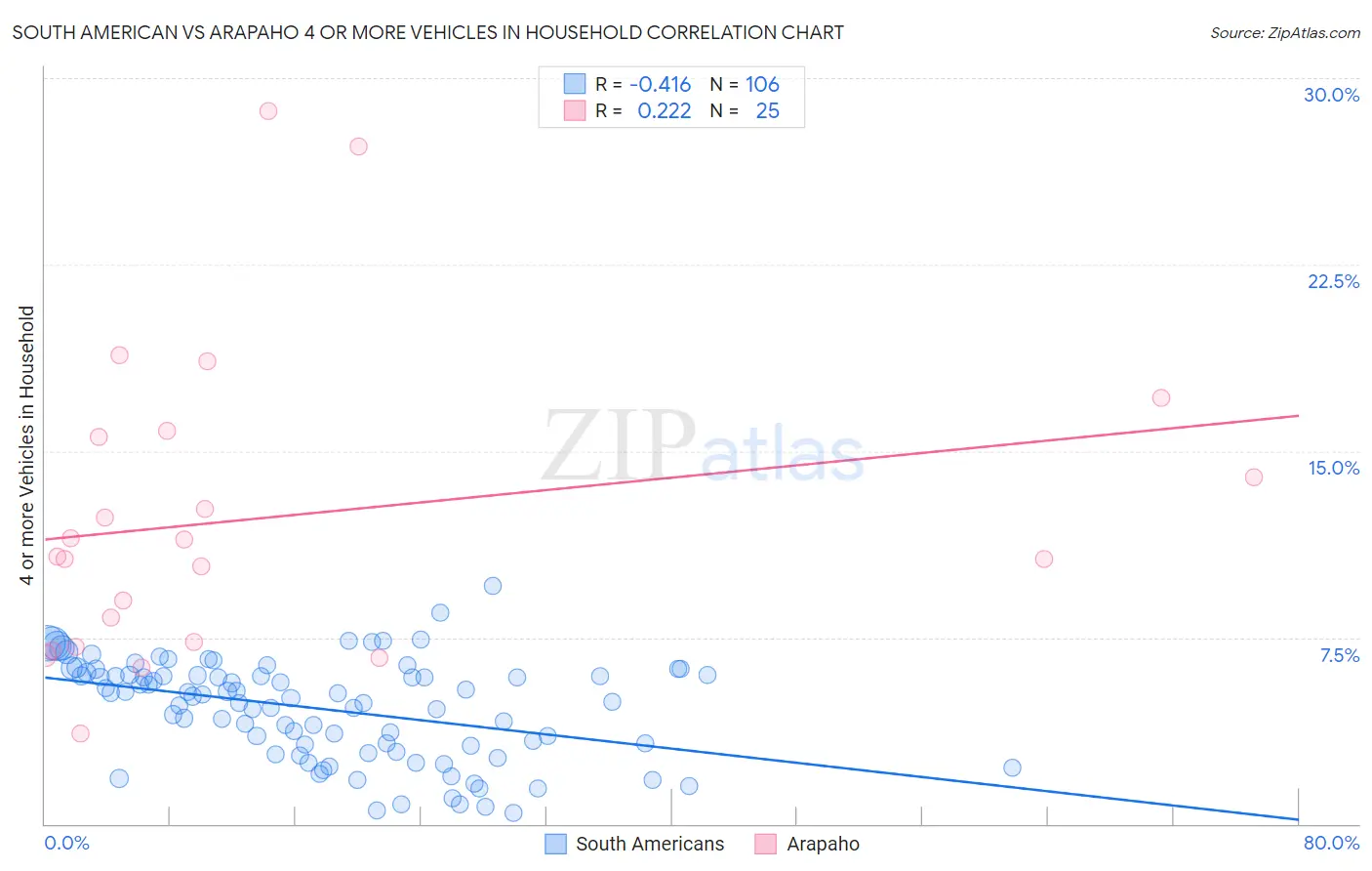 South American vs Arapaho 4 or more Vehicles in Household