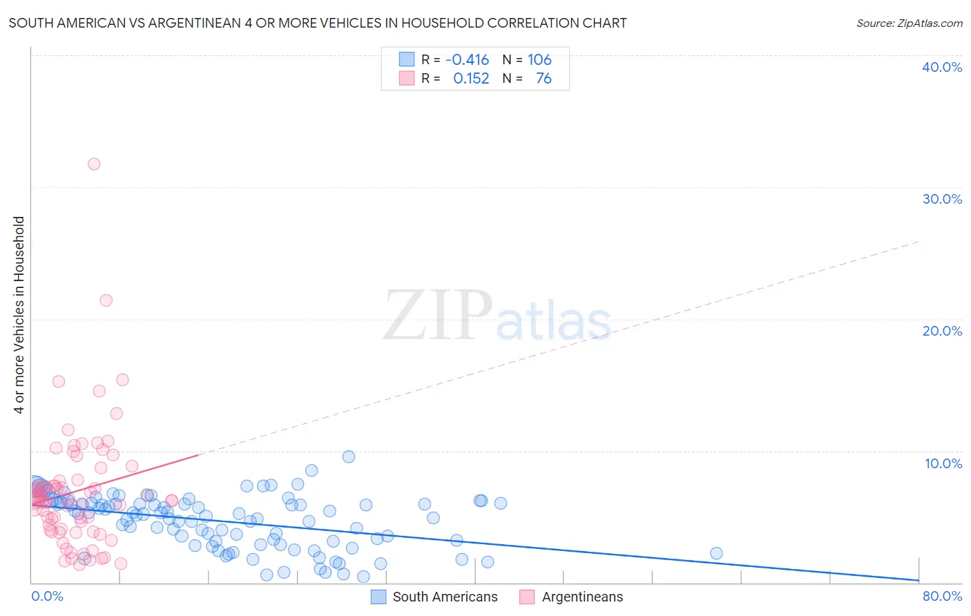 South American vs Argentinean 4 or more Vehicles in Household