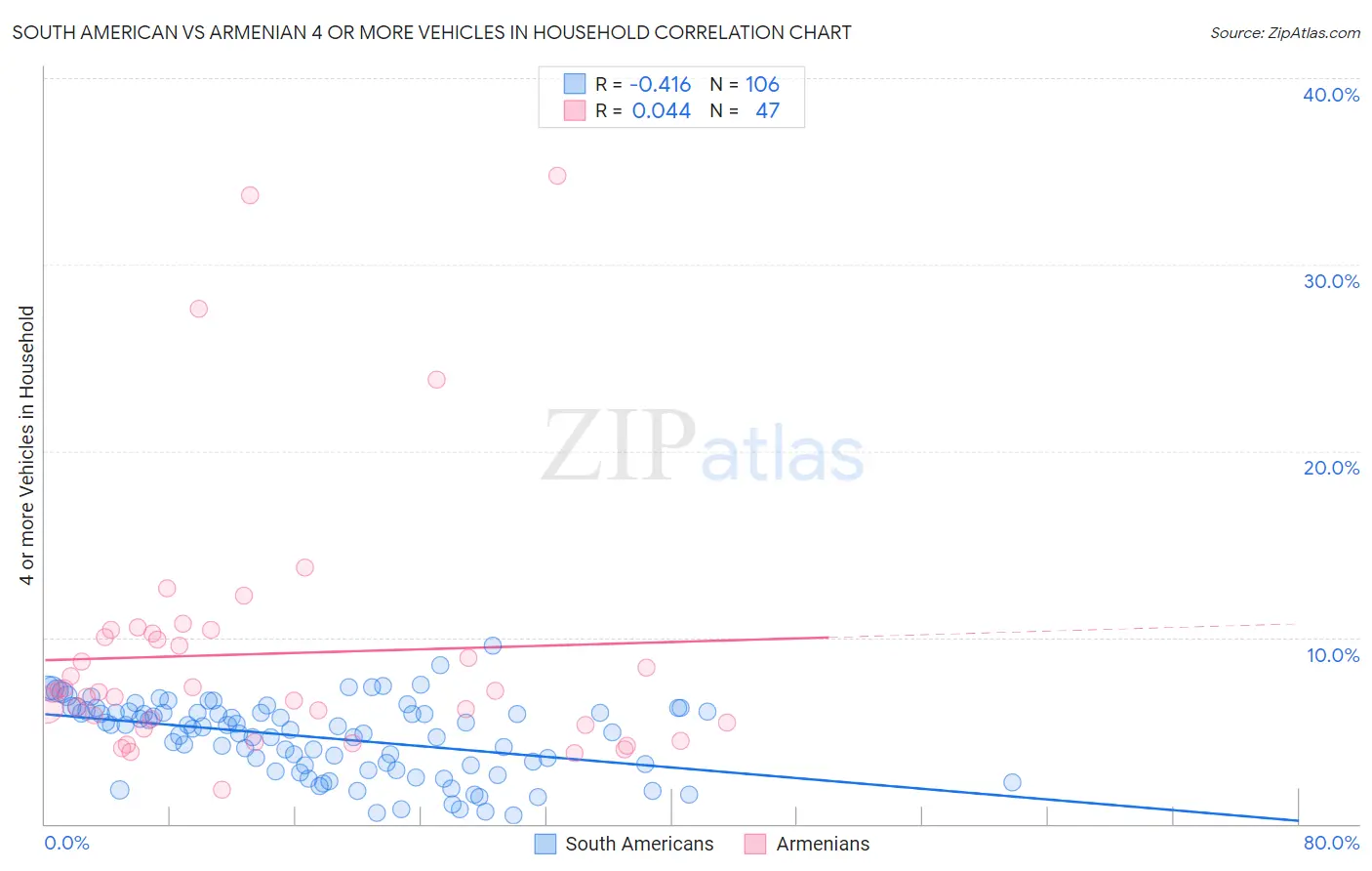 South American vs Armenian 4 or more Vehicles in Household