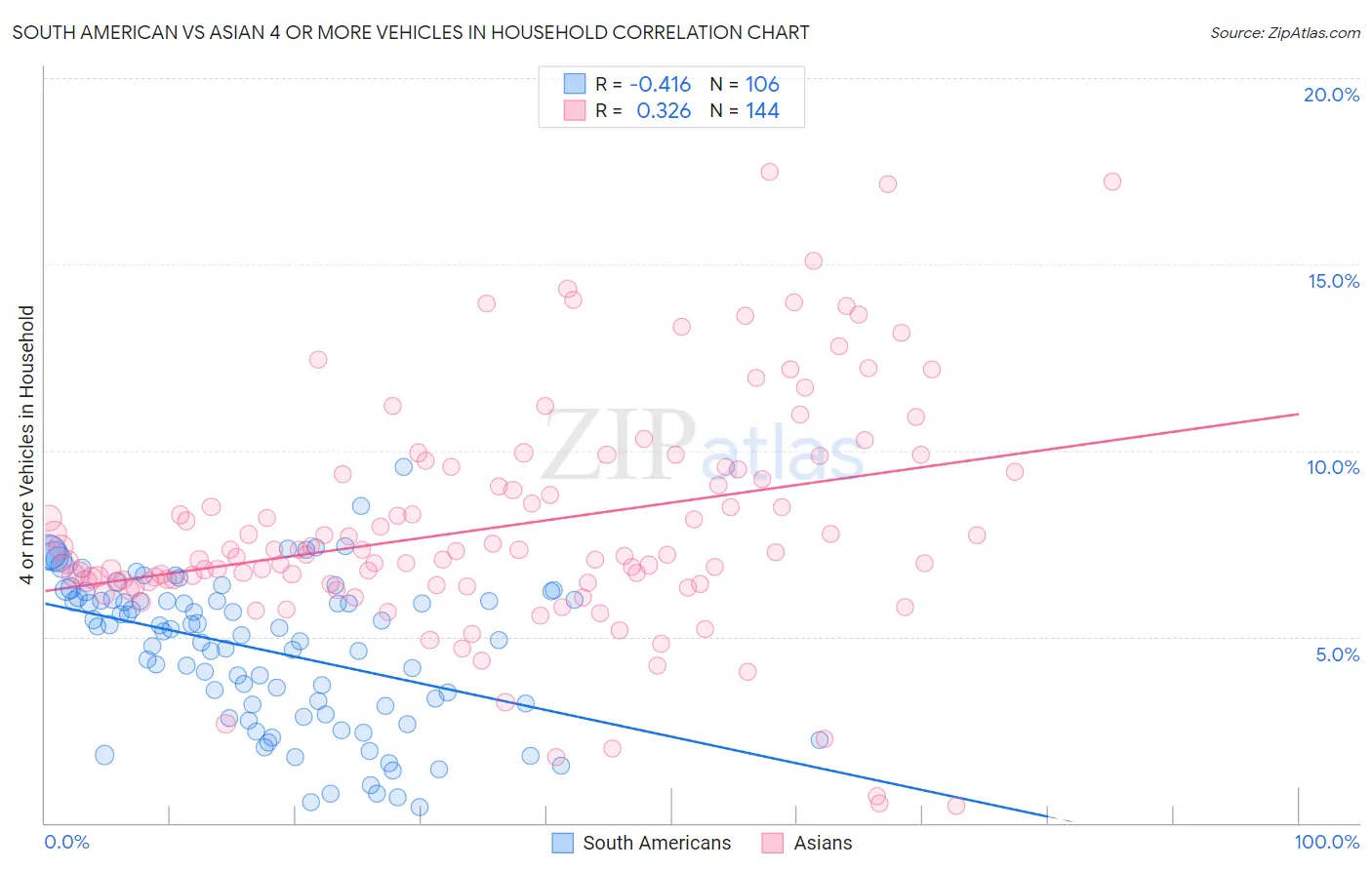 South American vs Asian 4 or more Vehicles in Household