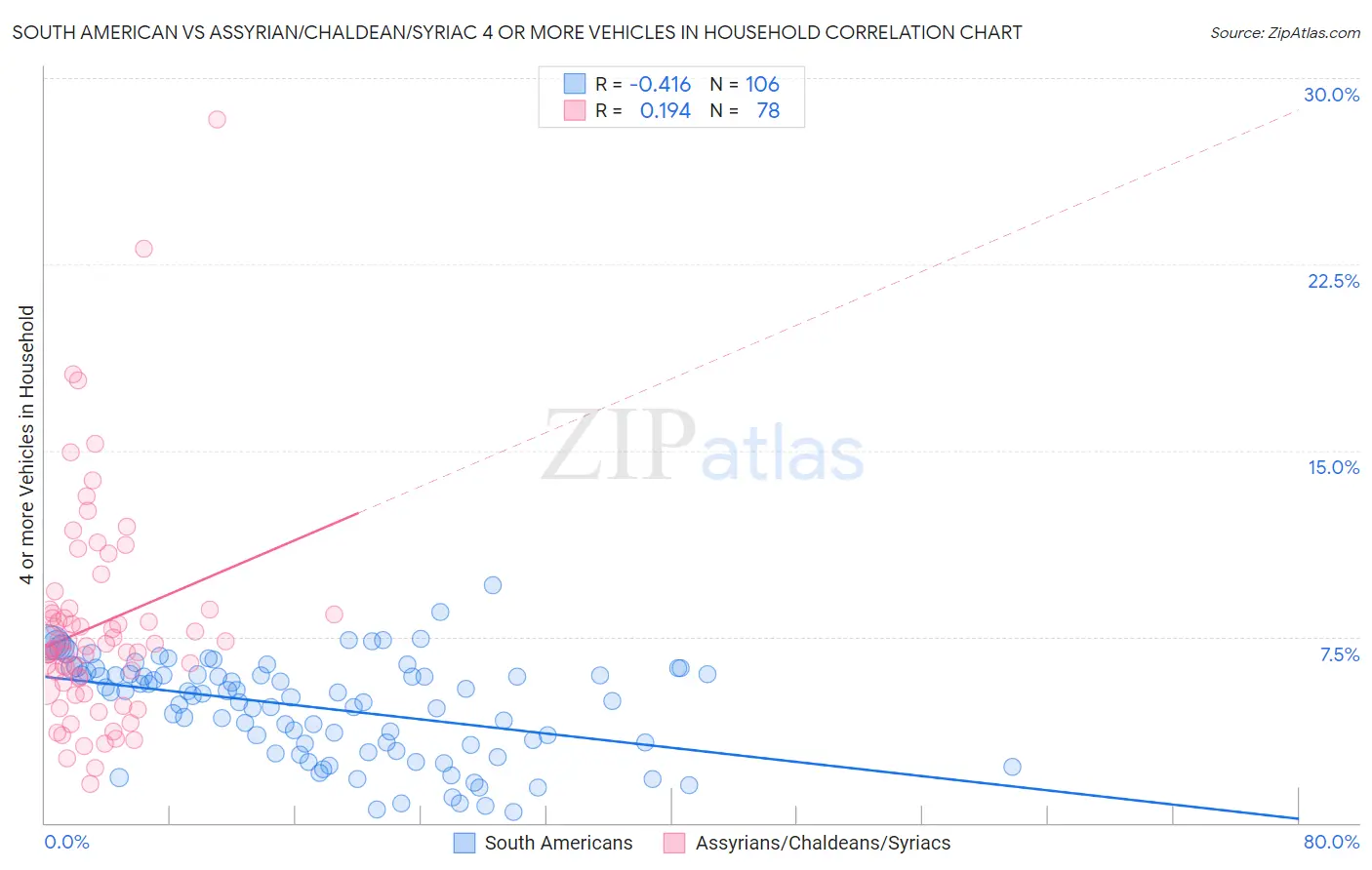South American vs Assyrian/Chaldean/Syriac 4 or more Vehicles in Household