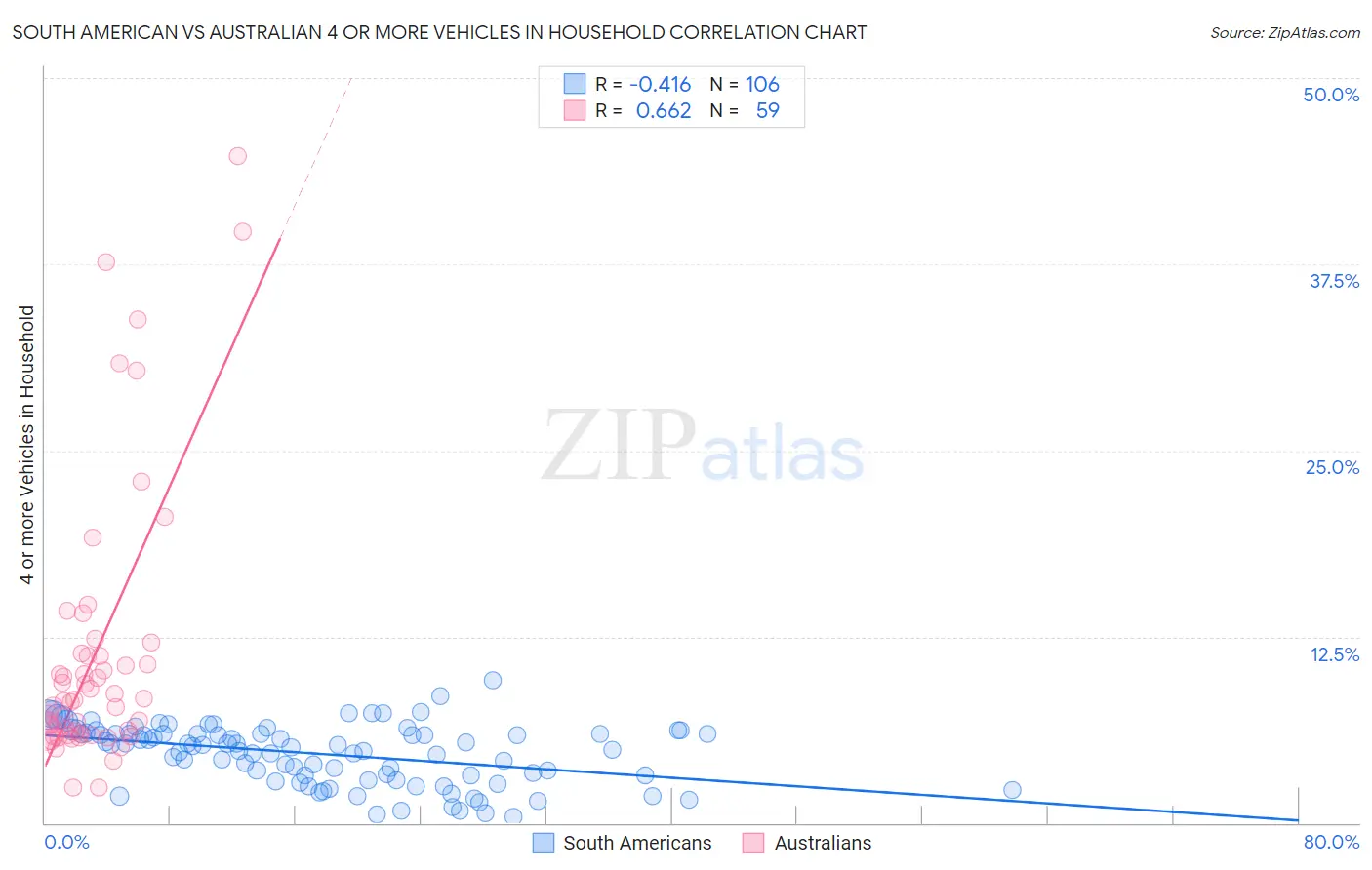 South American vs Australian 4 or more Vehicles in Household