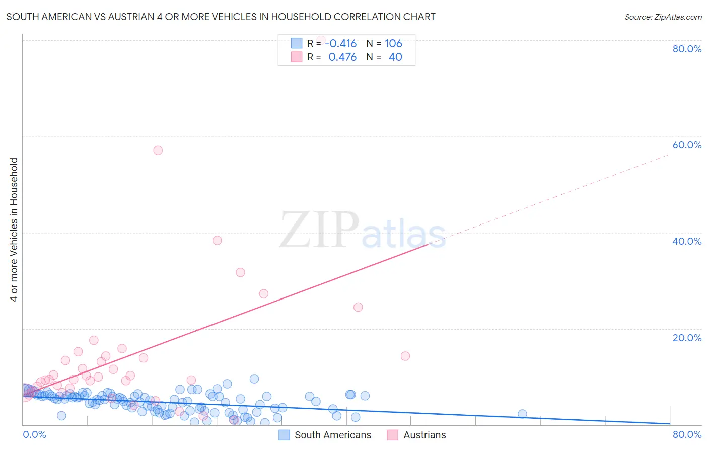 South American vs Austrian 4 or more Vehicles in Household