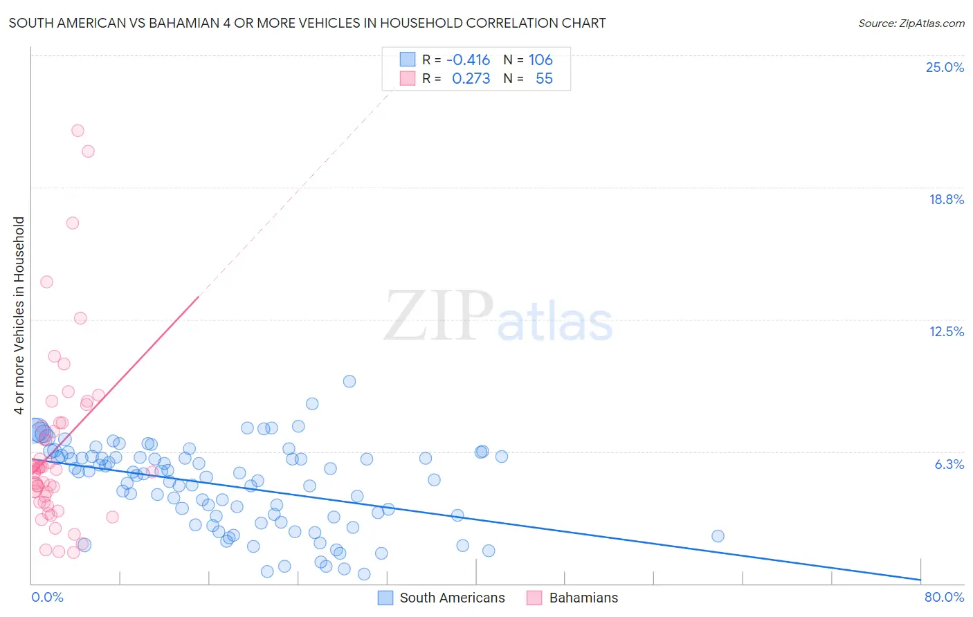 South American vs Bahamian 4 or more Vehicles in Household