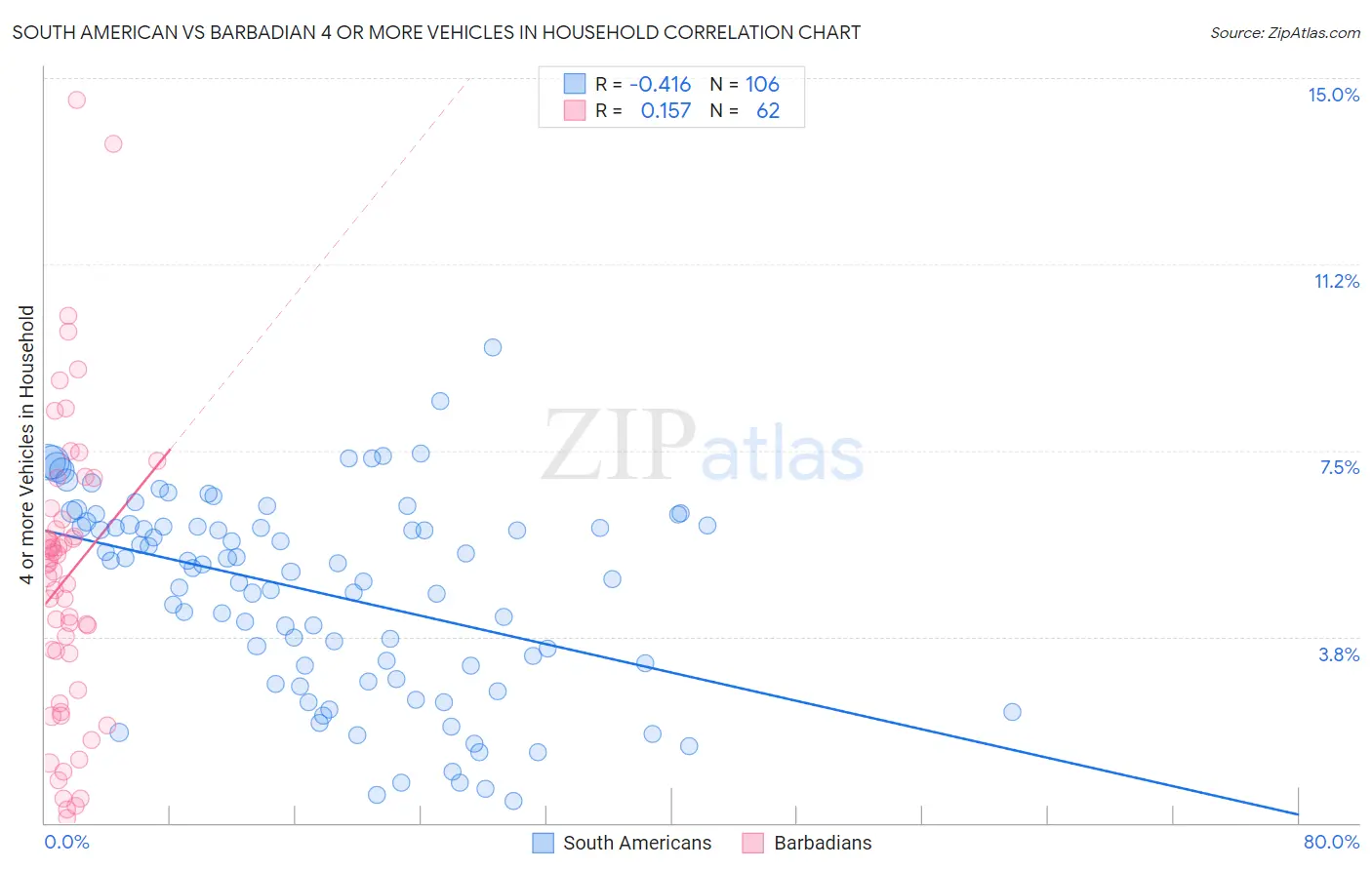 South American vs Barbadian 4 or more Vehicles in Household