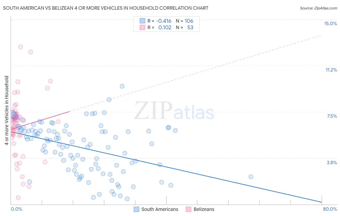South American vs Belizean 4 or more Vehicles in Household