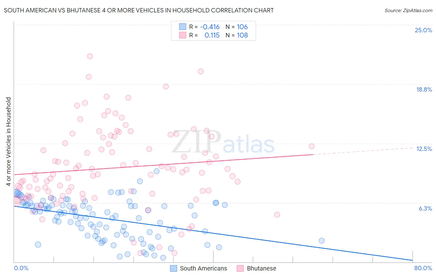 South American vs Bhutanese 4 or more Vehicles in Household
