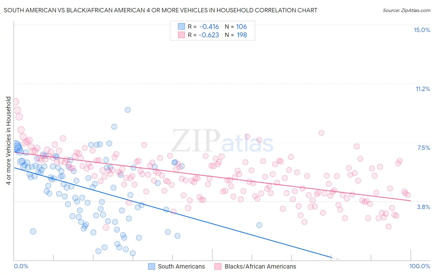 South American vs Black/African American 4 or more Vehicles in Household