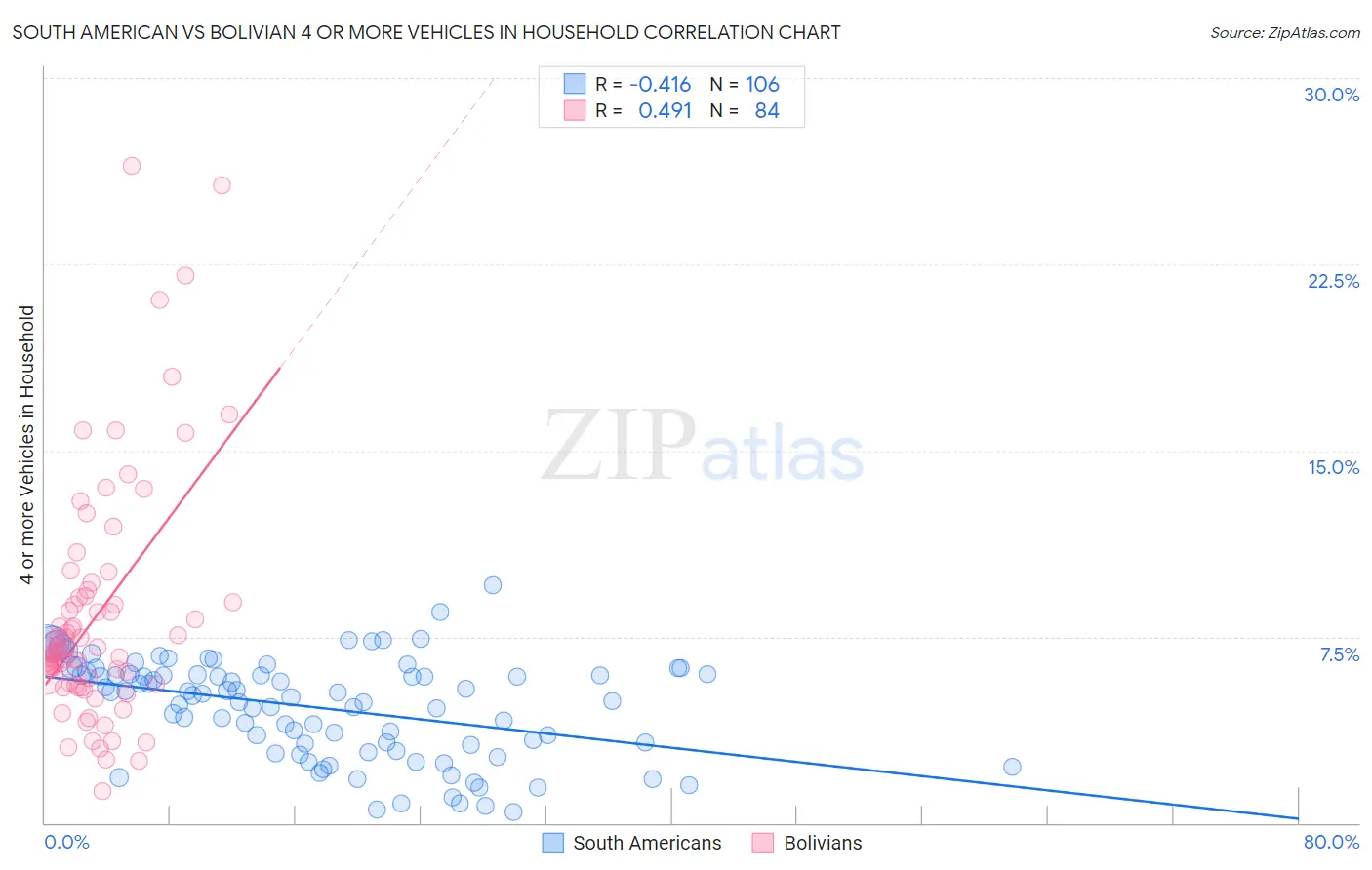 South American vs Bolivian 4 or more Vehicles in Household