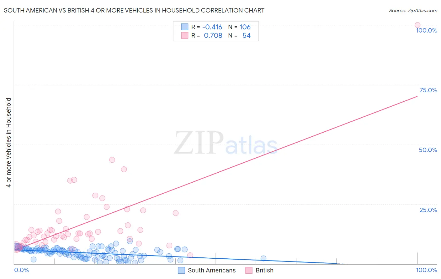 South American vs British 4 or more Vehicles in Household