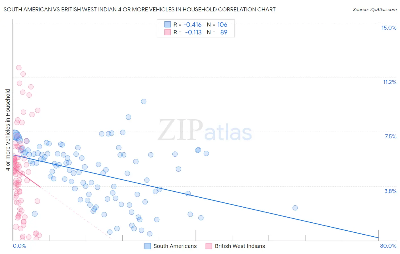 South American vs British West Indian 4 or more Vehicles in Household