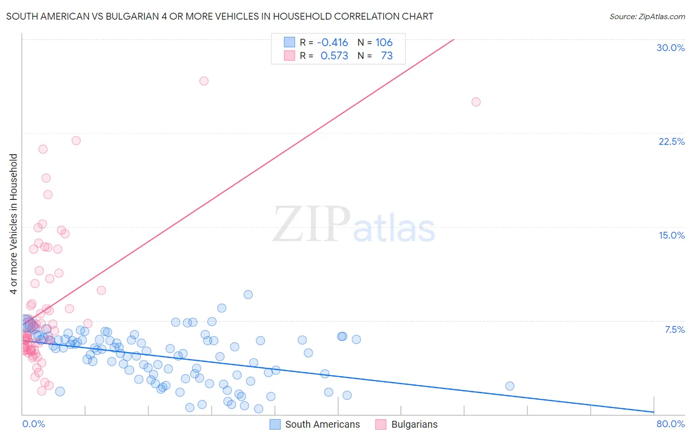 South American vs Bulgarian 4 or more Vehicles in Household