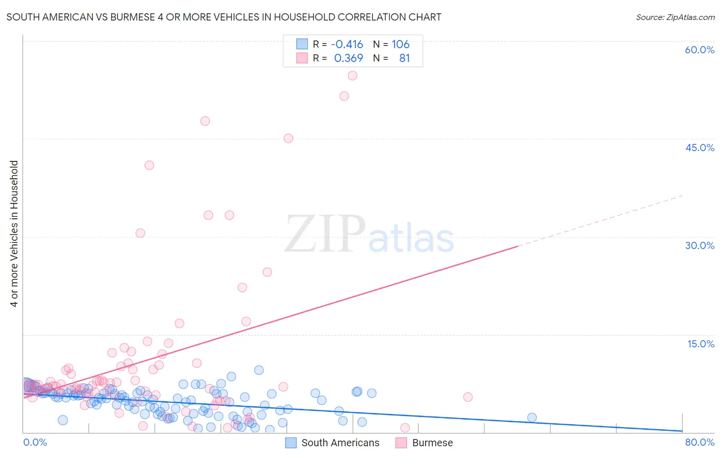 South American vs Burmese 4 or more Vehicles in Household