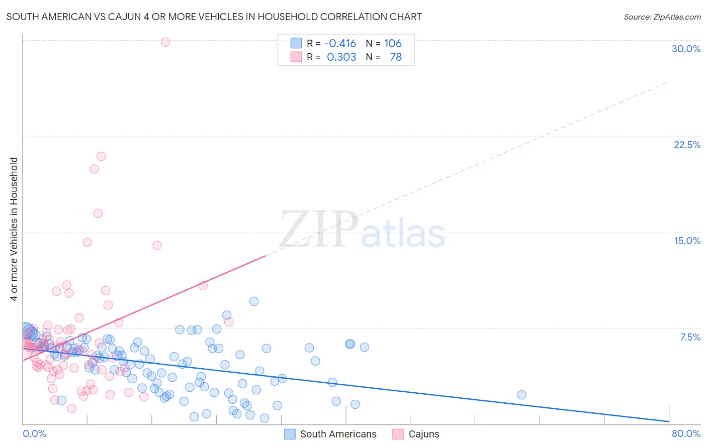 South American vs Cajun 4 or more Vehicles in Household