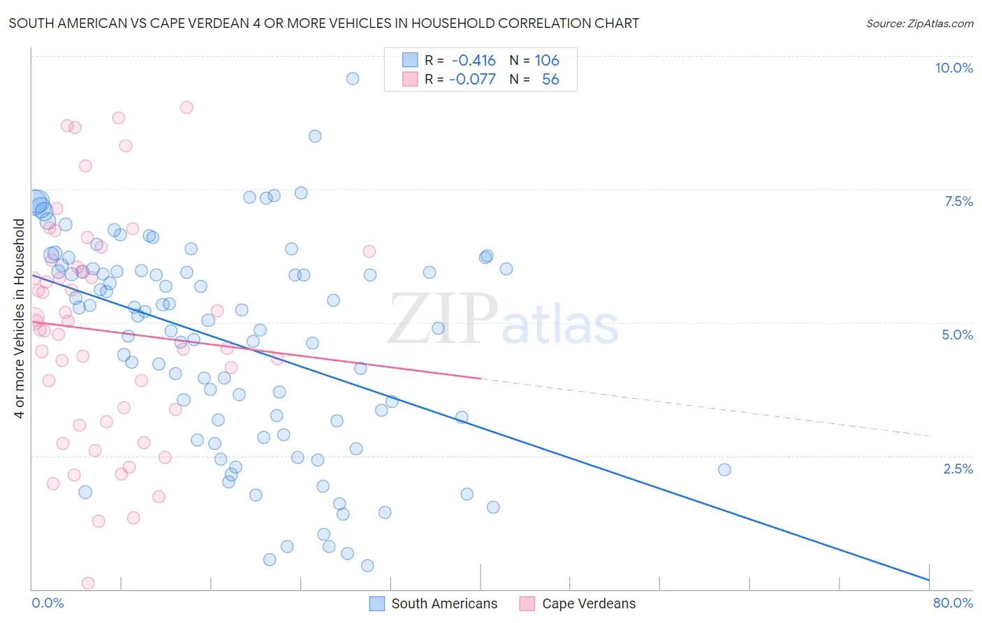 South American vs Cape Verdean 4 or more Vehicles in Household