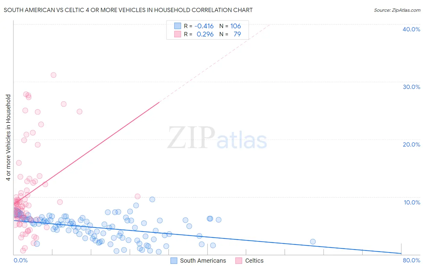 South American vs Celtic 4 or more Vehicles in Household