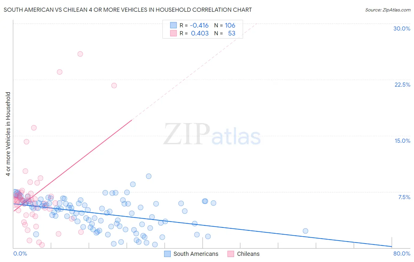 South American vs Chilean 4 or more Vehicles in Household