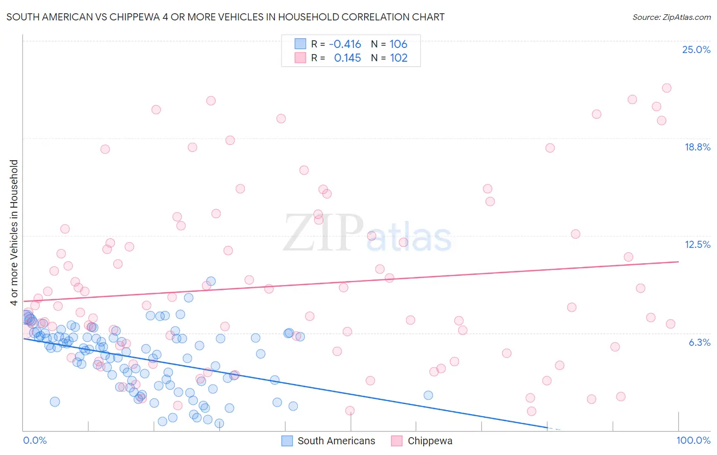 South American vs Chippewa 4 or more Vehicles in Household