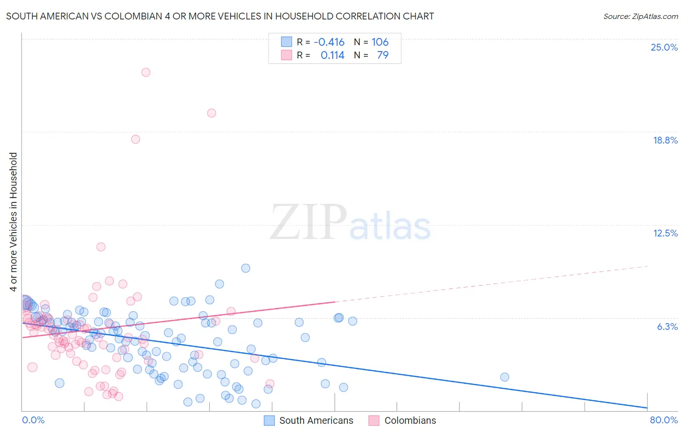 South American vs Colombian 4 or more Vehicles in Household