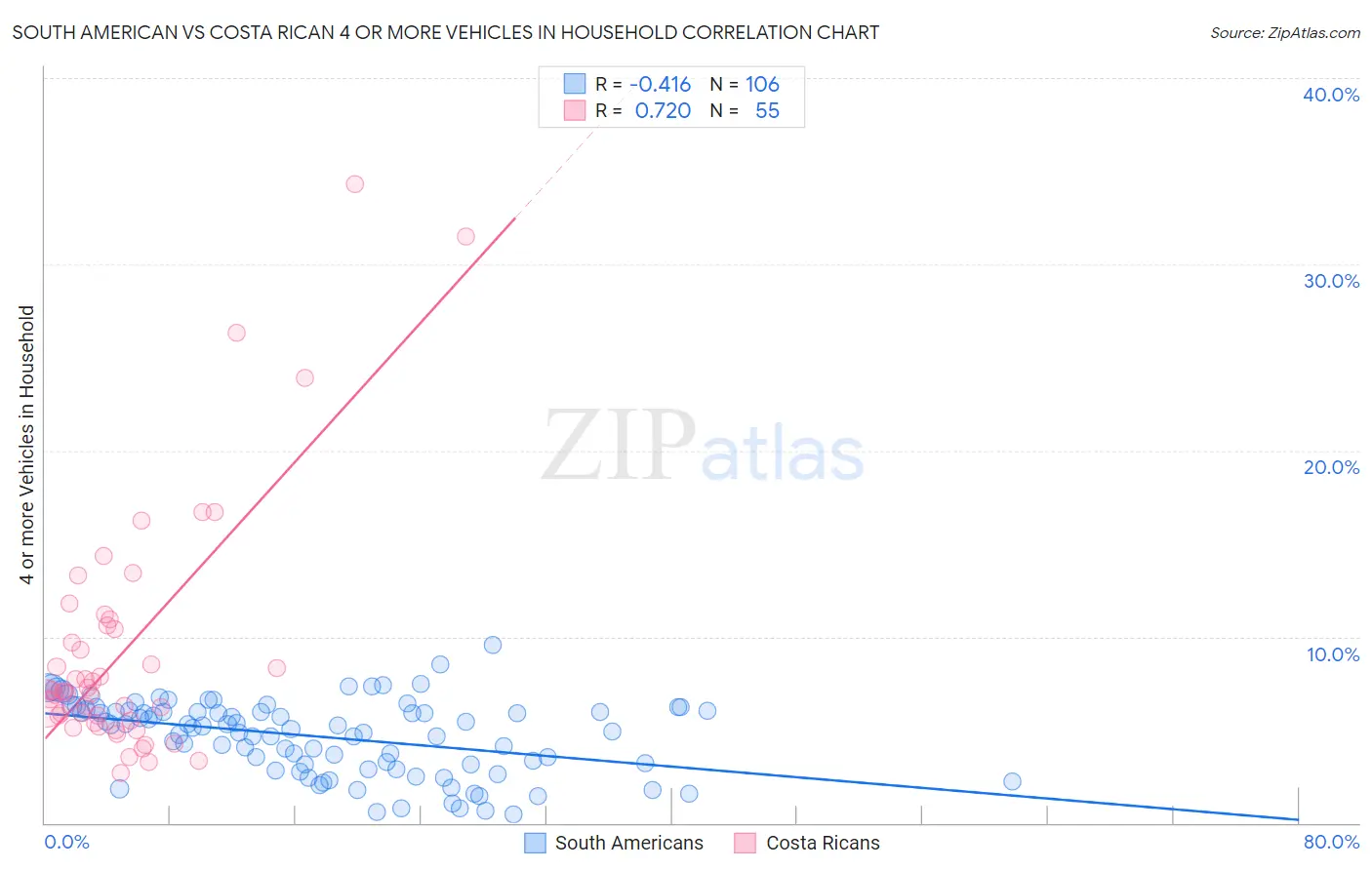 South American vs Costa Rican 4 or more Vehicles in Household