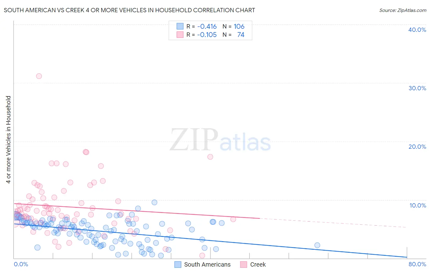 South American vs Creek 4 or more Vehicles in Household