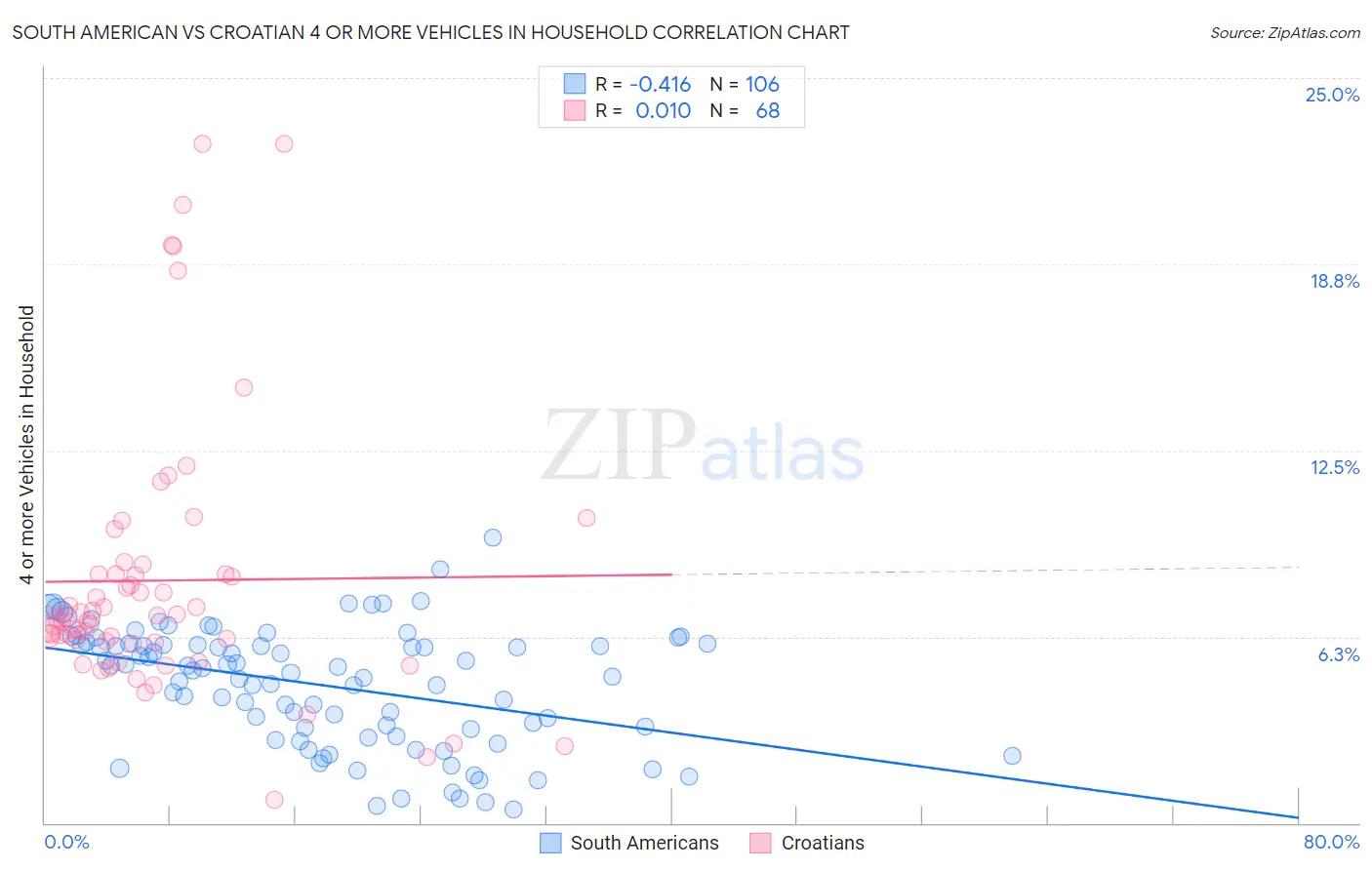 South American vs Croatian 4 or more Vehicles in Household