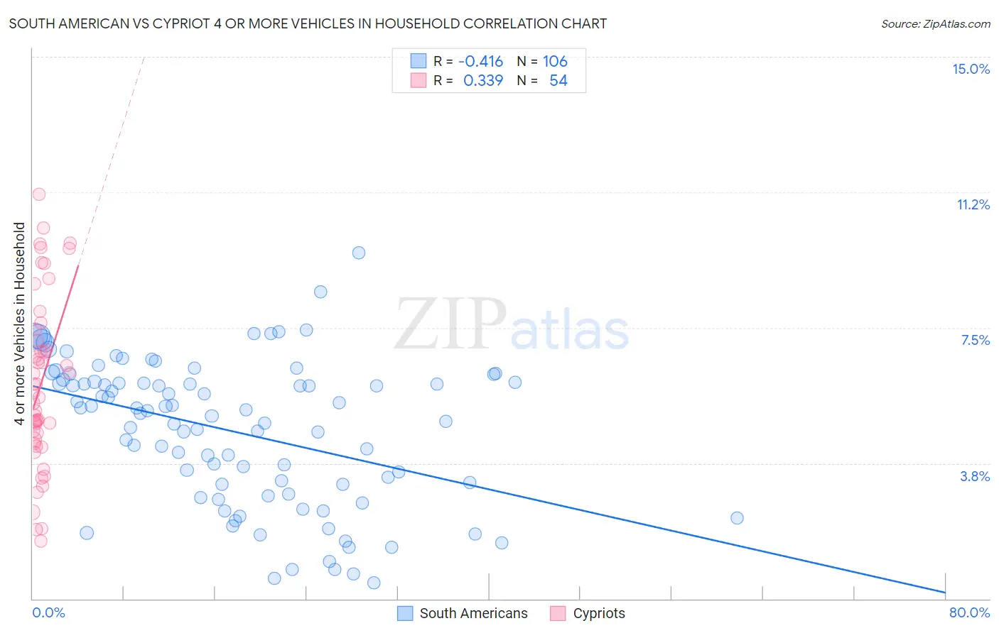 South American vs Cypriot 4 or more Vehicles in Household