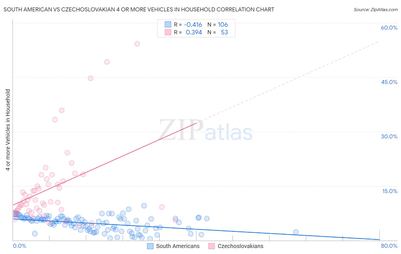 South American vs Czechoslovakian 4 or more Vehicles in Household