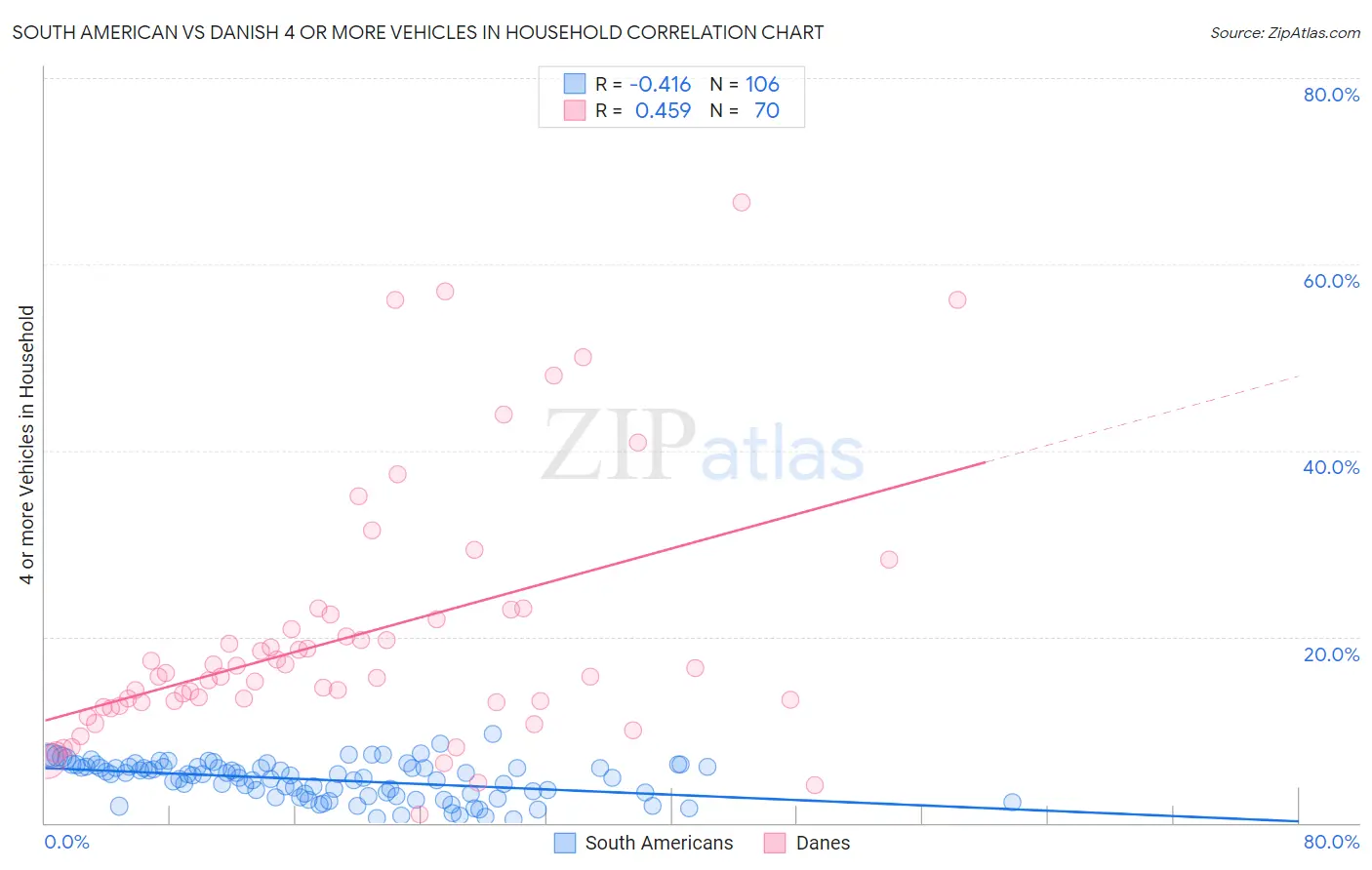 South American vs Danish 4 or more Vehicles in Household