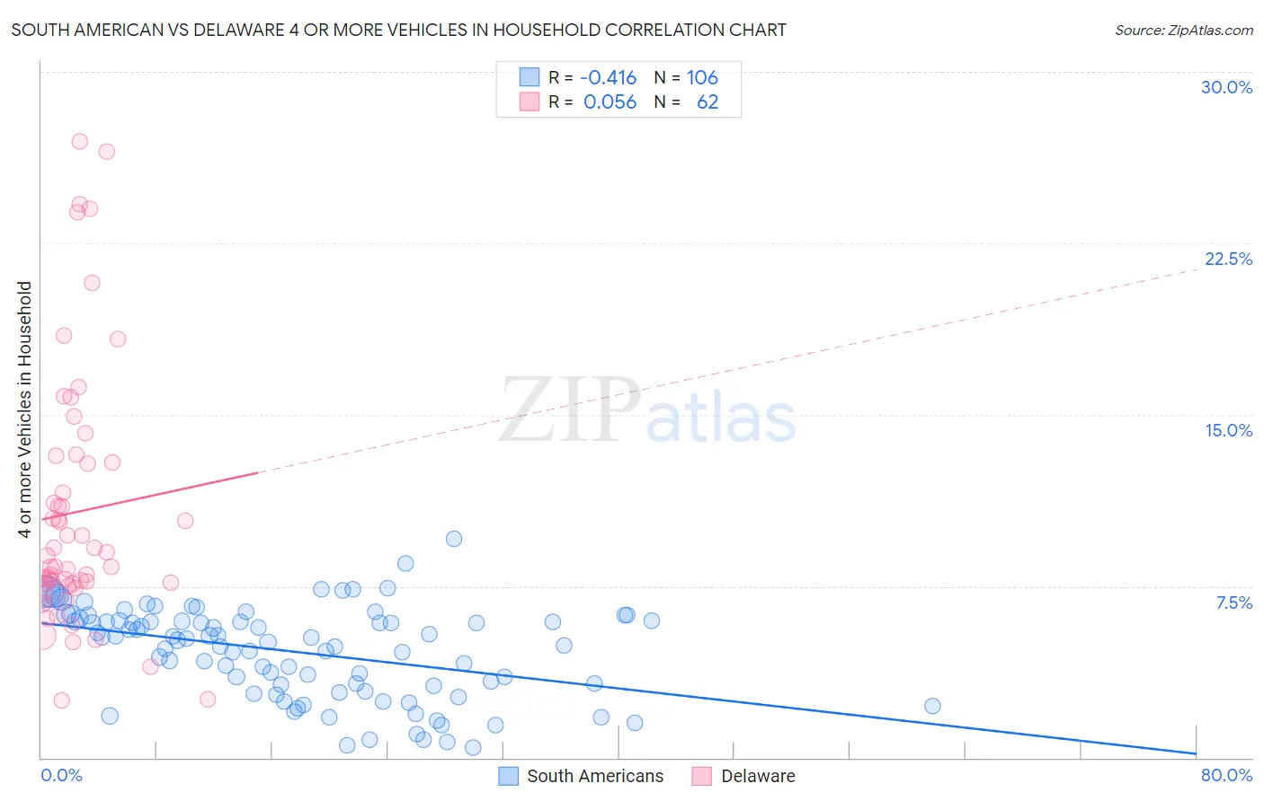 South American vs Delaware 4 or more Vehicles in Household