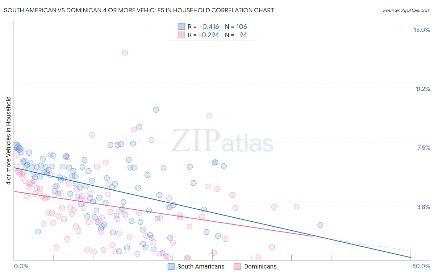 South American vs Dominican 4 or more Vehicles in Household